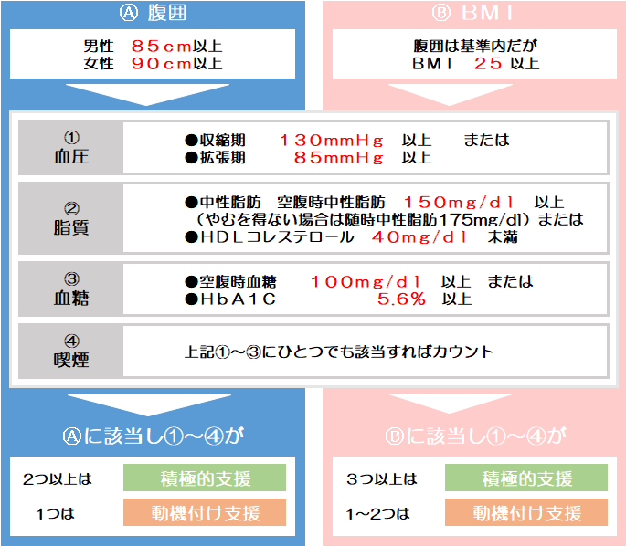 各種健診のグループ分け