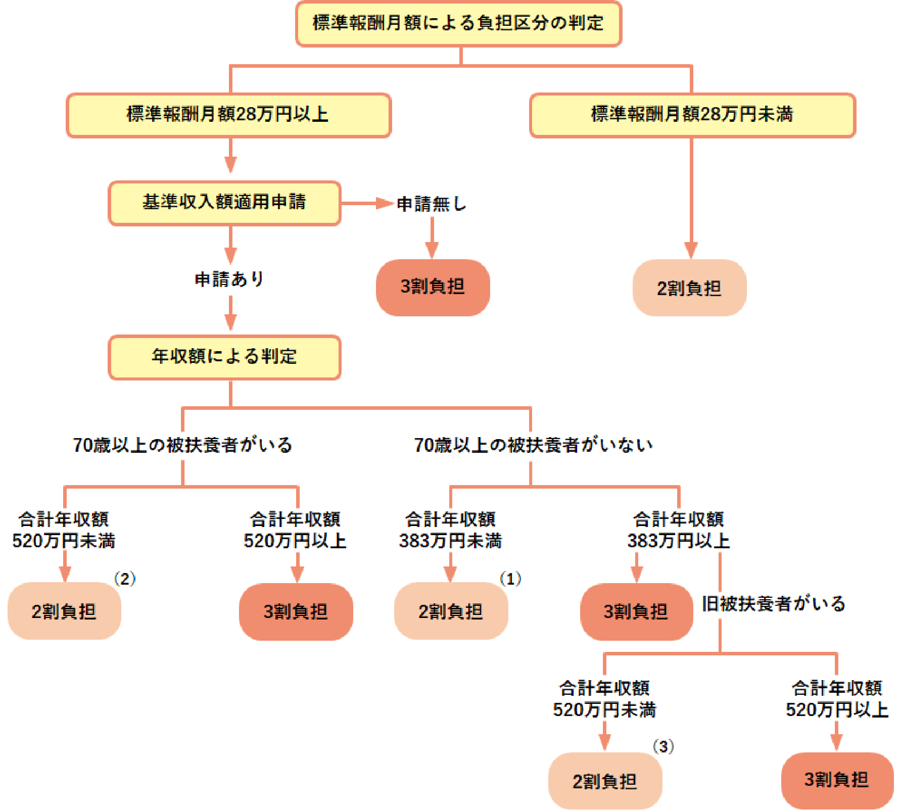 現役並み所得者の判定方法